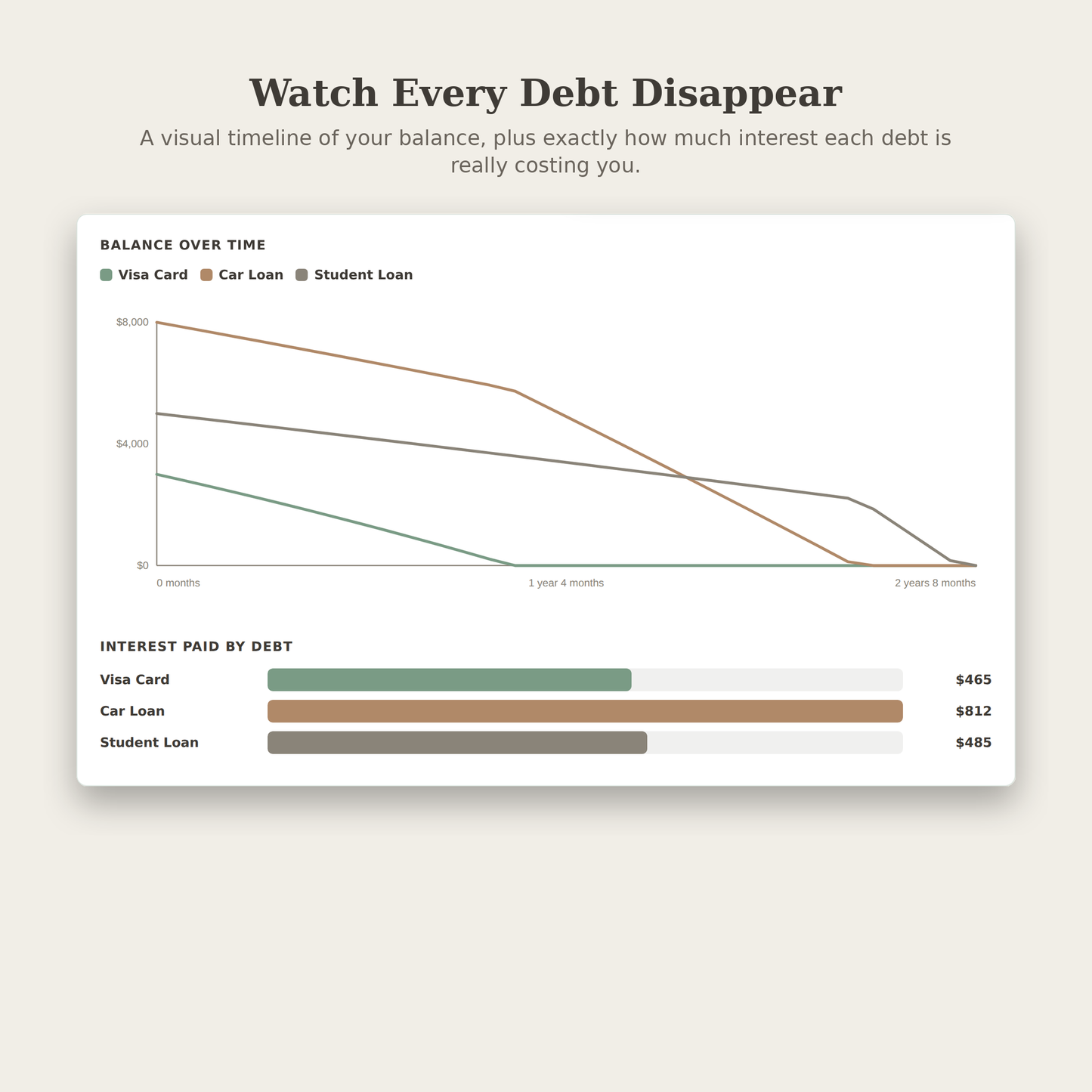 Debt Payoff Calculator, Multi Debt Snowball Avalanche Planner, Pay Off Debt Fast Tracker Tool, Digital Download